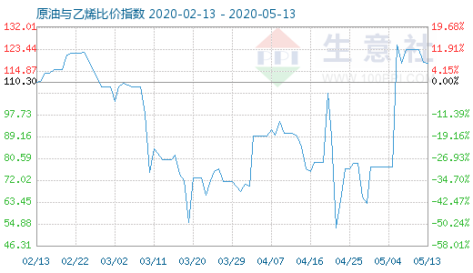 5月13日原油與乙烯比價指數(shù)圖