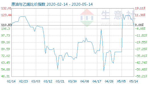 5月14日原油與乙烯比價(jià)指數(shù)圖