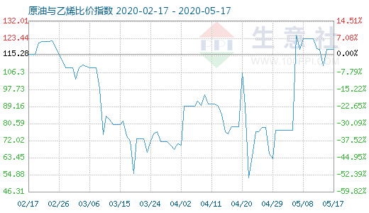 5月17日原油與乙烯比價(jià)指數(shù)圖