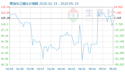 5月19日原油與乙烯比價(jià)指數(shù)圖