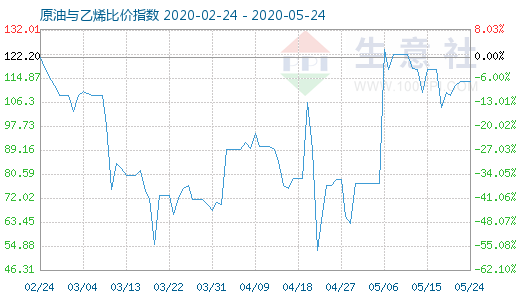 5月24日原油與乙烯比價指數(shù)圖