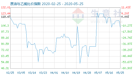 5月25日原油與乙烯比價指數(shù)圖