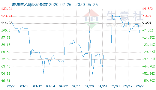 5月26日原油與乙烯比價(jià)指數(shù)圖
