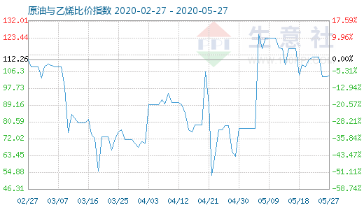 5月27日原油與乙烯比價(jià)指數(shù)圖