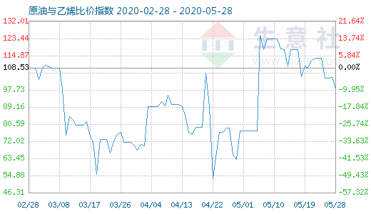 5月28日原油與乙烯比價指數(shù)圖