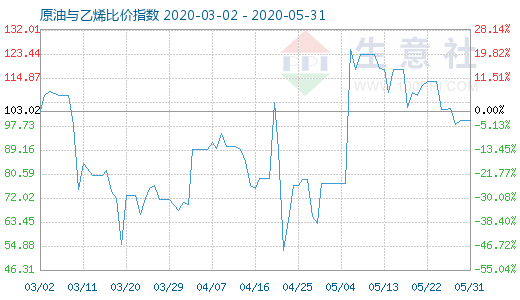 5月31日原油與乙烯比價指數(shù)圖