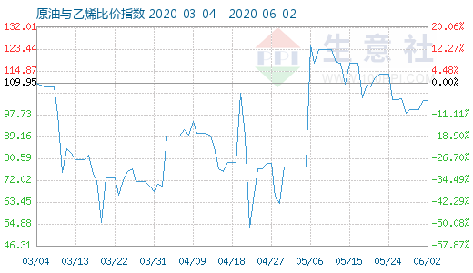 6月2日原油與乙烯比價(jià)指數(shù)圖