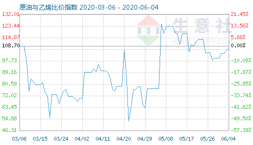 6月4日原油與乙烯比價(jià)指數(shù)圖