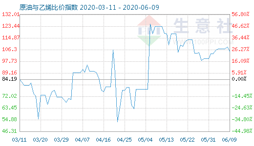 6月9日原油與乙烯比價指數(shù)圖