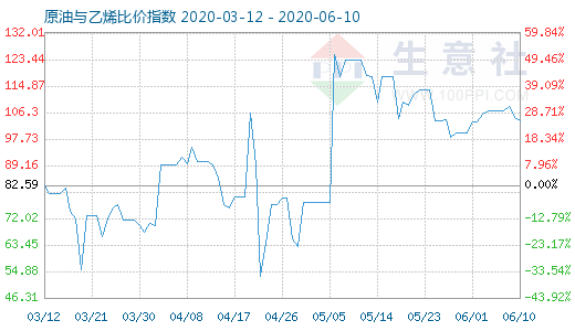 6月10日原油與乙烯比價(jià)指數(shù)圖