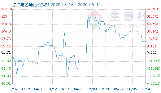 6月14日原油與乙烯比價(jià)指數(shù)圖
