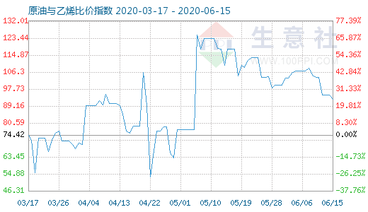 6月15日原油與乙烯比價指數(shù)圖
