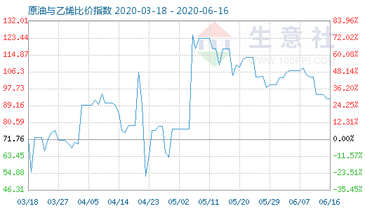 6月16日原油與乙烯比價指數(shù)圖