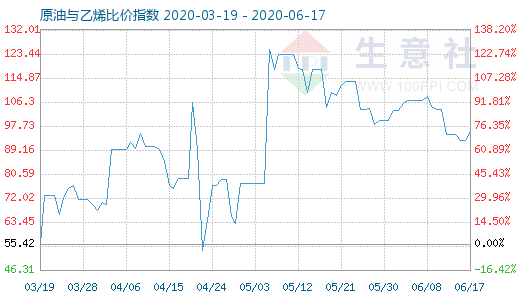 6月17日原油與乙烯比價(jià)指數(shù)圖