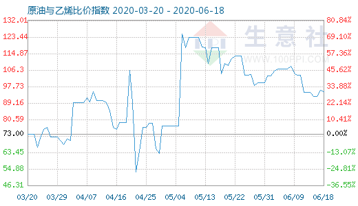 6月18日原油與乙烯比價指數(shù)圖