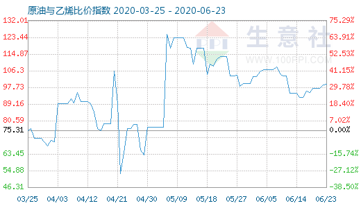 6月23日原油與乙烯比價(jià)指數(shù)圖