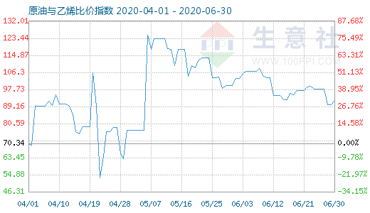 6月30日原油與乙烯比價(jià)指數(shù)圖