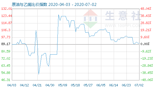 7月2日原油與乙烯比價(jià)指數(shù)圖