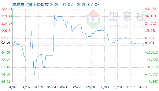 7月6日原油與乙烯比價指數(shù)圖