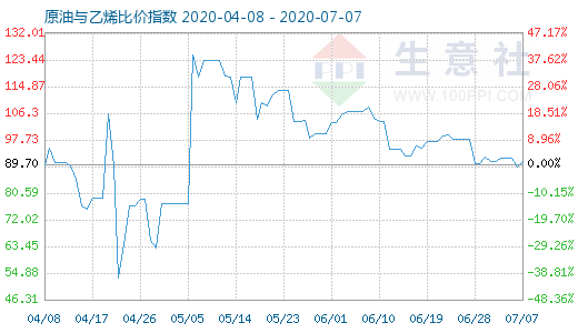 7月7日原油與乙烯比價指數(shù)圖