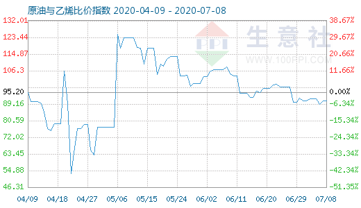 7月8日原油與乙烯比價(jià)指數(shù)圖