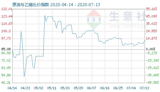 7月13日原油與乙烯比價指數(shù)圖