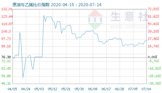 7月14日原油與乙烯比價(jià)指數(shù)圖