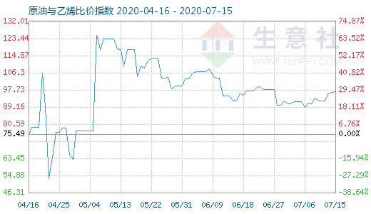 7月15日原油與乙烯比價指數(shù)圖