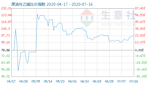 7月16日原油與乙烯比價指數(shù)圖