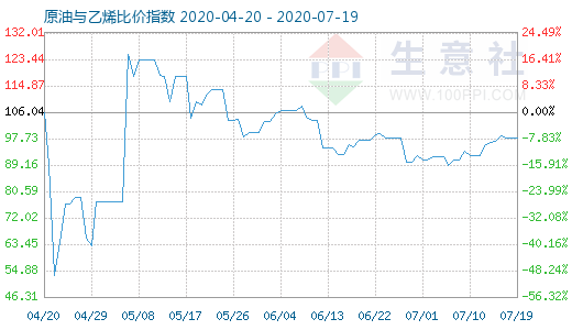 7月19日原油與乙烯比價(jià)指數(shù)圖