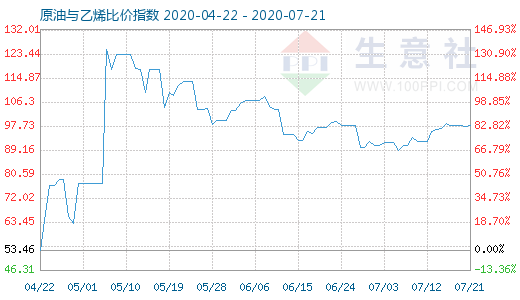 7月21日原油與乙烯比價指數(shù)圖