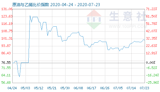 7月23日原油與乙烯比價指數(shù)圖