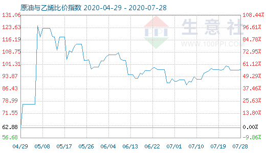 7月28日原油與乙烯比價(jià)指數(shù)圖