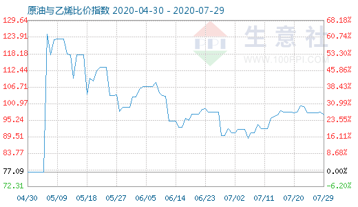 7月29日原油與乙烯比價(jià)指數(shù)圖