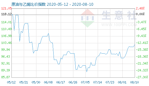 8月10日原油與乙烯比價指數(shù)圖