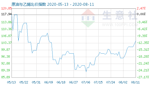 8月11日原油與乙烯比價指數(shù)圖