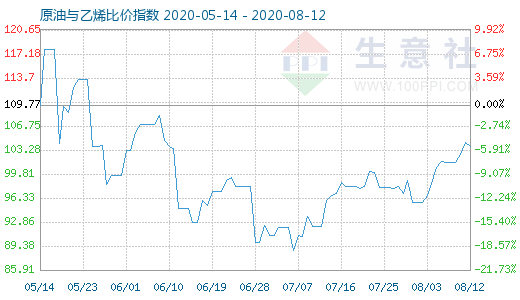 8月12日原油與乙烯比價指數(shù)圖