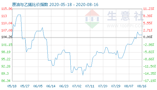 8月16日原油與乙烯比價指數(shù)圖