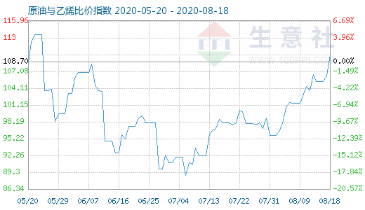 8月18日原油與乙烯比價指數(shù)圖