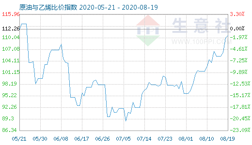 8月19日原油與乙烯比價(jià)指數(shù)圖