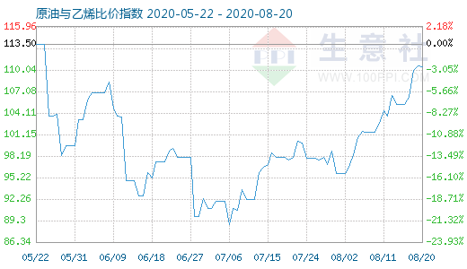 8月20日原油與乙烯比價指數(shù)圖