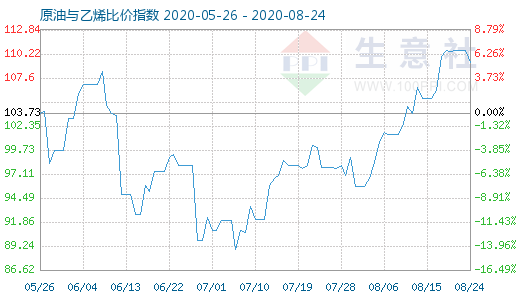 8月24日原油與乙烯比價(jià)指數(shù)圖