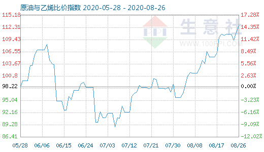 8月26日原油與乙烯比價(jià)指數(shù)圖