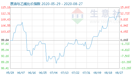 8月27日原油與乙烯比價(jià)指數(shù)圖