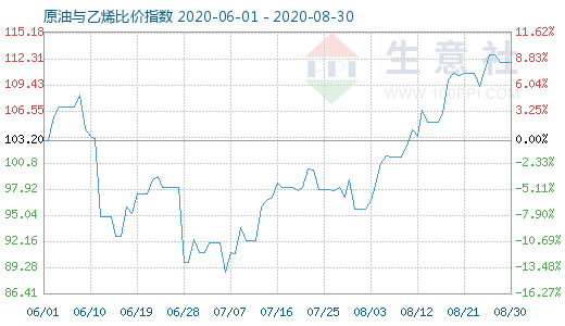 8月30日原油與乙烯比價指數(shù)圖