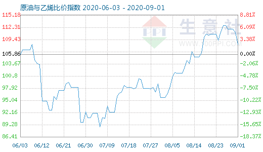 9月1日原油與乙烯比價指數(shù)圖