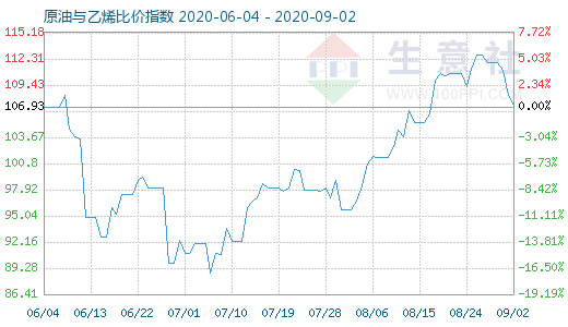 9月2日原油與乙烯比價(jià)指數(shù)圖