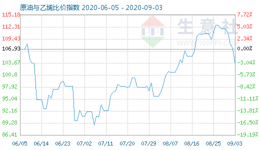 9月3日原油與乙烯比價指數(shù)圖