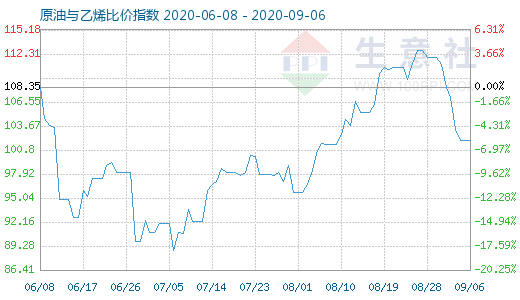 9月6日原油與乙烯比價指數(shù)圖