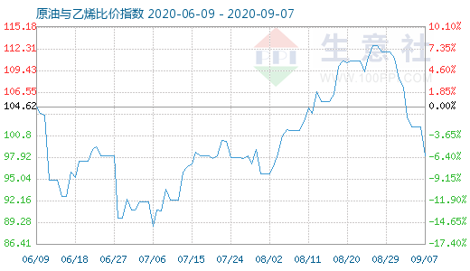 9月7日原油與乙烯比價(jià)指數(shù)圖